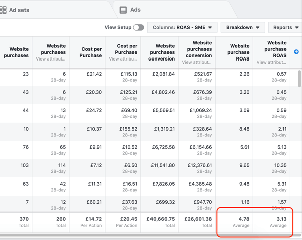 Meta Ads Manager results showing a 4.78 average website purchase ROAS